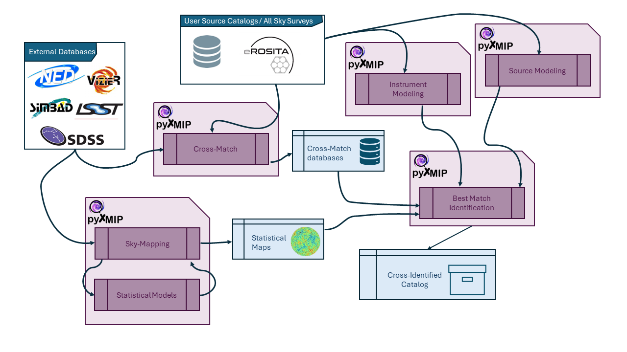 Overview — pyXMIP documentation